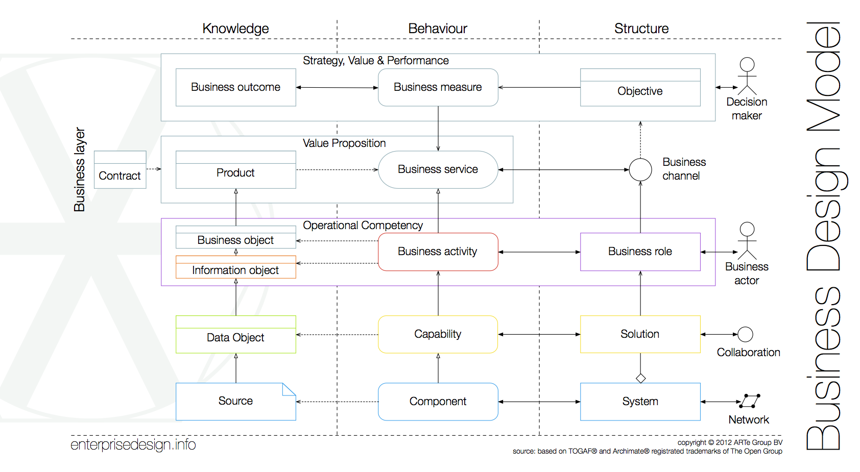 Enterprise Design Model