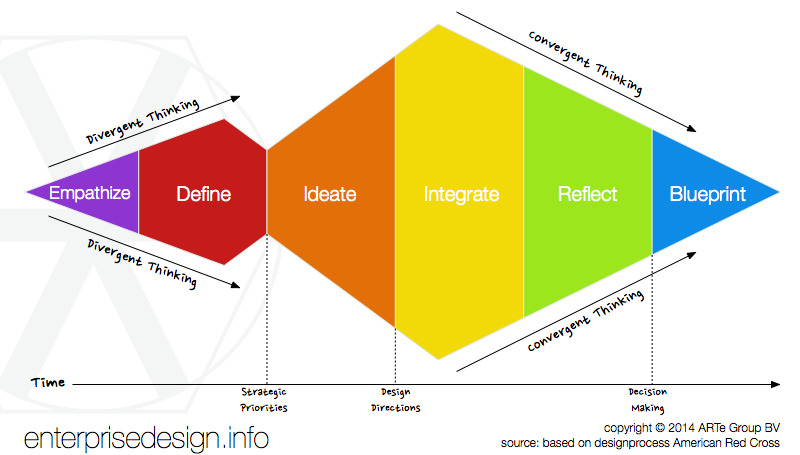 divergent-convergent thinking