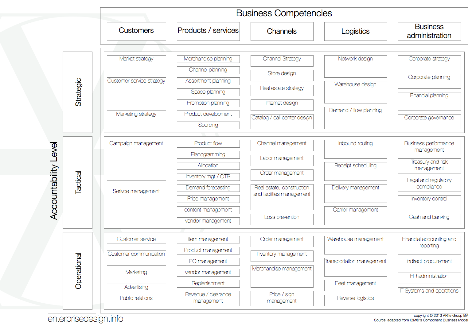 Component Business Model