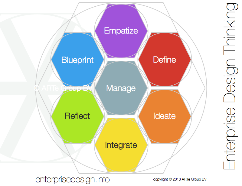 Enterprise Design Thinking 