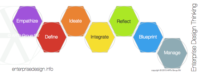 Enterprise Design Thinking